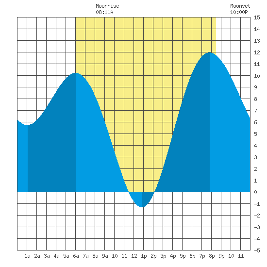 Blake Island tide chart for Tuesday, August 10, 2021