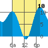 Blake Island tide chart for Tuesday, August 10, 2021