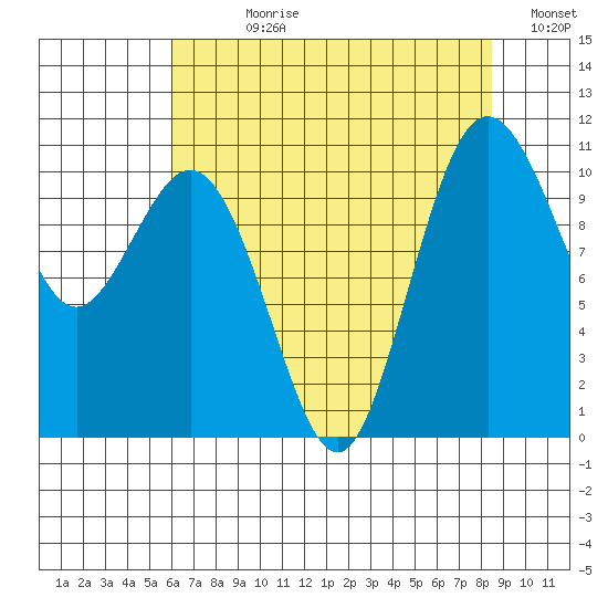 Blake Island tide chart for Wednesday, August 11, 2021