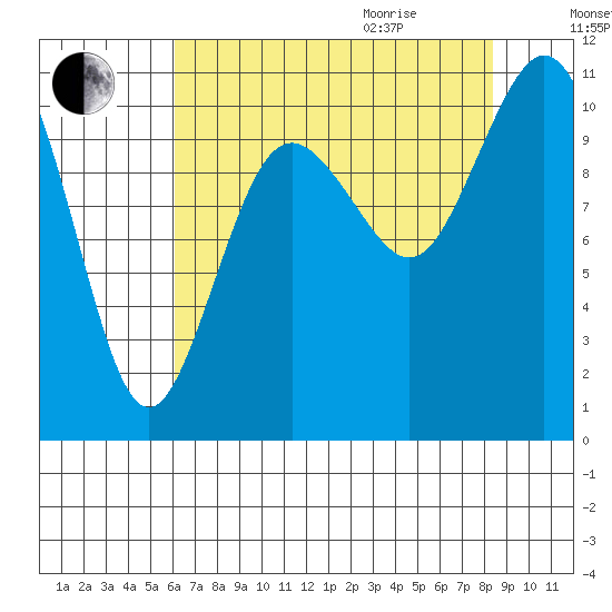 Blake Island tide chart for Sunday, August 15, 2021