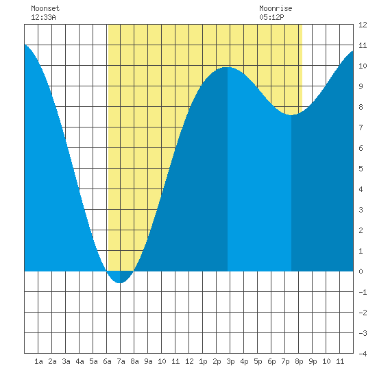 Blake Island tide chart for Tuesday, August 17, 2021