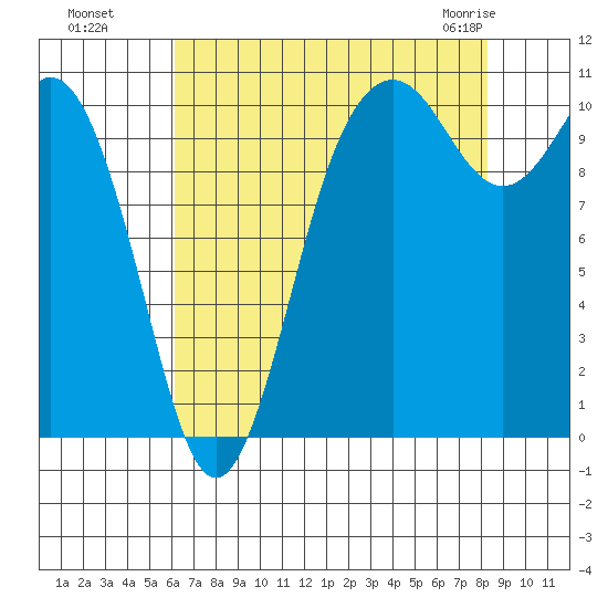 Blake Island tide chart for Wednesday, August 18, 2021