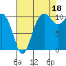 Blake Island tide chart for Wednesday, August 18, 2021