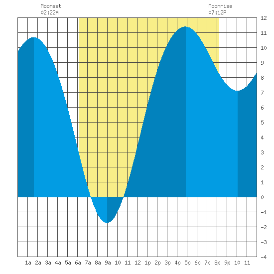 Blake Island tide chart for Thursday, August 19, 2021