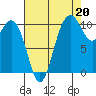 Blake Island tide chart for Friday, August 20, 2021