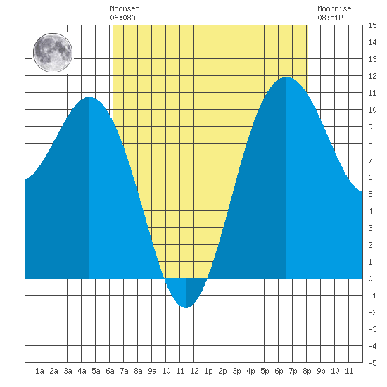 Blake Island tide chart for Sunday, August 22, 2021