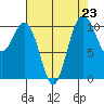 Blake Island tide chart for Monday, August 23, 2021
