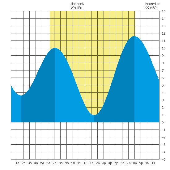Blake Island tide chart for Wednesday, August 25, 2021
