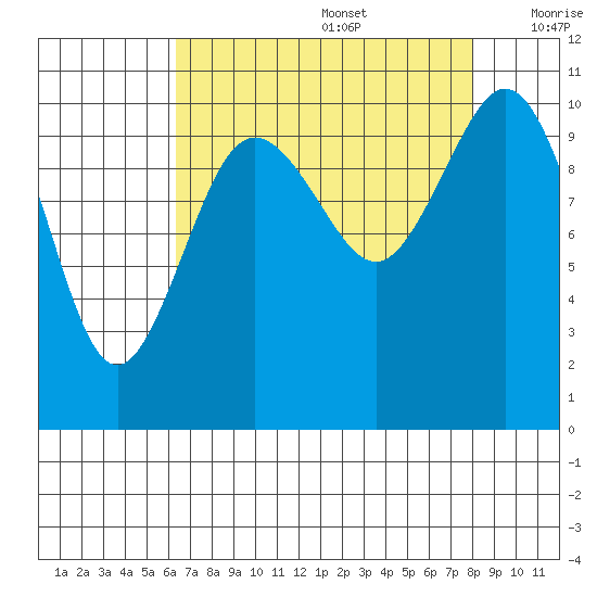 Blake Island tide chart for Saturday, August 28, 2021