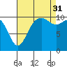 Blake Island tide chart for Tuesday, August 31, 2021