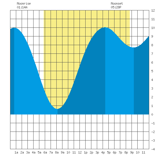 Blake Island tide chart for Tuesday, August 3, 2021