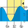 Blake Island tide chart for Wednesday, August 4, 2021