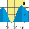 Blake Island tide chart for Thursday, August 5, 2021