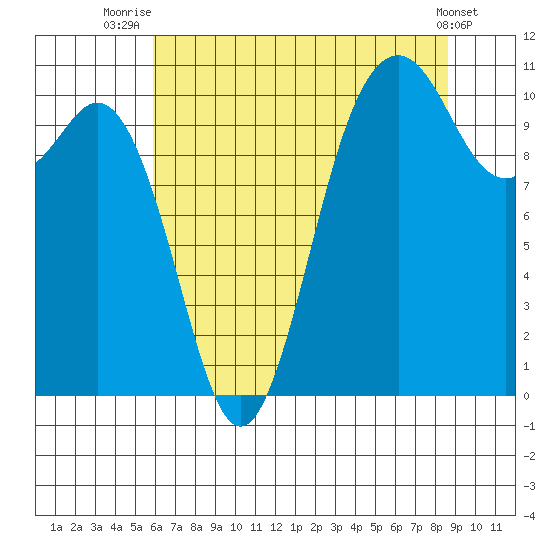 Blake Island tide chart for Friday, August 6, 2021