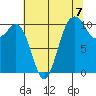 Blake Island tide chart for Saturday, August 7, 2021