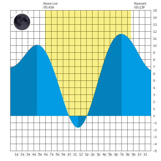 Blake Island tide chart for Sunday, August 8, 2021
