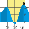 Blake Island tide chart for Monday, August 9, 2021