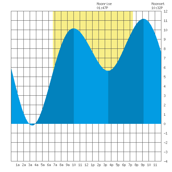 Blake Island tide chart for Sunday, September 12, 2021