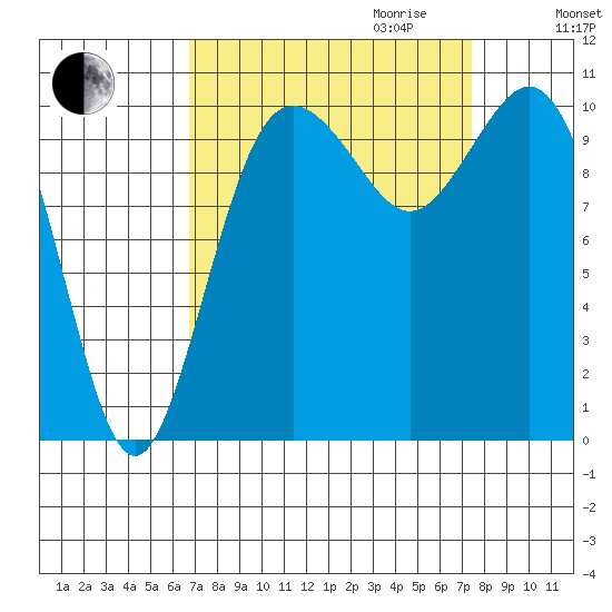Blake Island tide chart for Monday, September 13, 2021