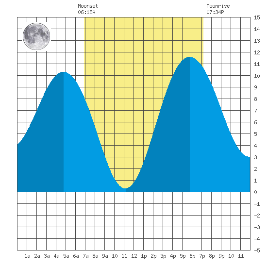 Blake Island tide chart for Monday, September 20, 2021