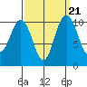 Blake Island tide chart for Tuesday, September 21, 2021