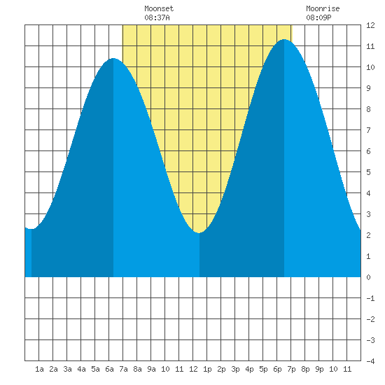 Blake Island tide chart for Wednesday, September 22, 2021