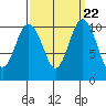 Blake Island tide chart for Wednesday, September 22, 2021