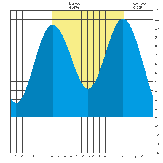Blake Island tide chart for Thursday, September 23, 2021