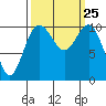 Blake Island tide chart for Saturday, September 25, 2021