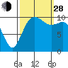 Blake Island tide chart for Tuesday, September 28, 2021