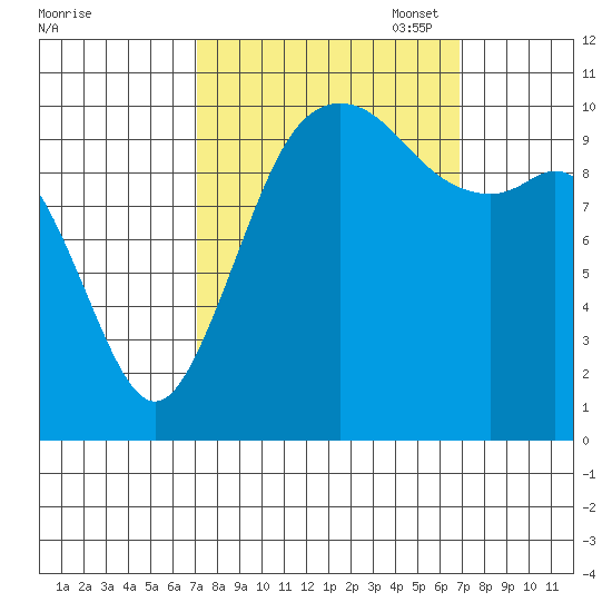 Blake Island tide chart for Wednesday, September 29, 2021