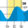 Blake Island tide chart for Thursday, September 30, 2021