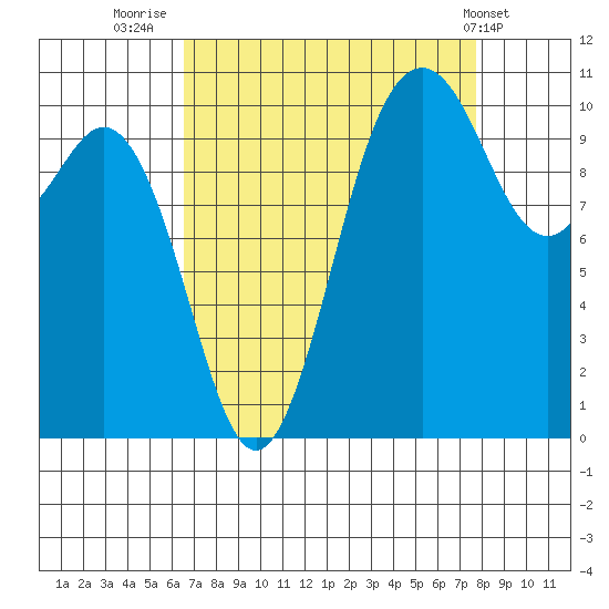 Blake Island tide chart for Saturday, September 4, 2021