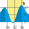Blake Island tide chart for Sunday, September 5, 2021