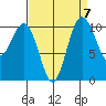Blake Island tide chart for Tuesday, September 7, 2021