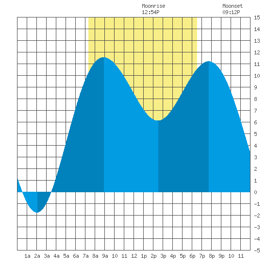 Blake Island tide chart for Sunday, October 10, 2021