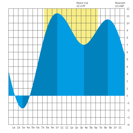 Blake Island tide chart for Monday, October 11, 2021
