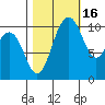 Blake Island tide chart for Saturday, October 16, 2021