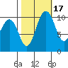 Blake Island tide chart for Sunday, October 17, 2021