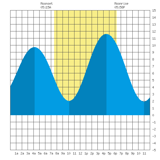 Blake Island tide chart for Monday, October 18, 2021