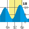 Blake Island tide chart for Monday, October 18, 2021