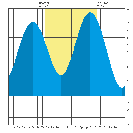 Blake Island tide chart for Tuesday, October 19, 2021