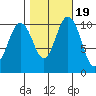 Blake Island tide chart for Tuesday, October 19, 2021