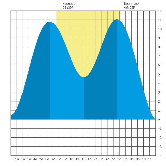 Blake Island tide chart for Thursday, October 21, 2021
