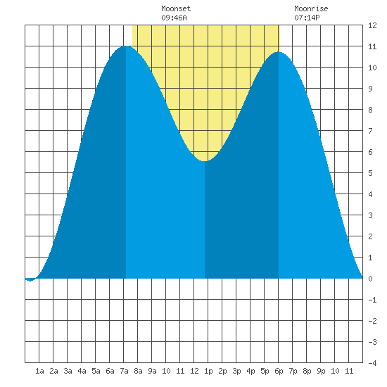 Blake Island tide chart for Friday, October 22, 2021