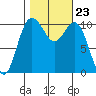 Blake Island tide chart for Saturday, October 23, 2021