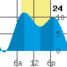 Blake Island tide chart for Sunday, October 24, 2021