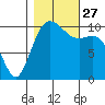 Blake Island tide chart for Wednesday, October 27, 2021