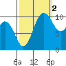 Blake Island tide chart for Saturday, October 2, 2021