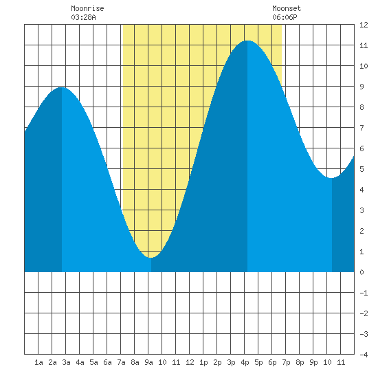 Blake Island tide chart for Sunday, October 3, 2021